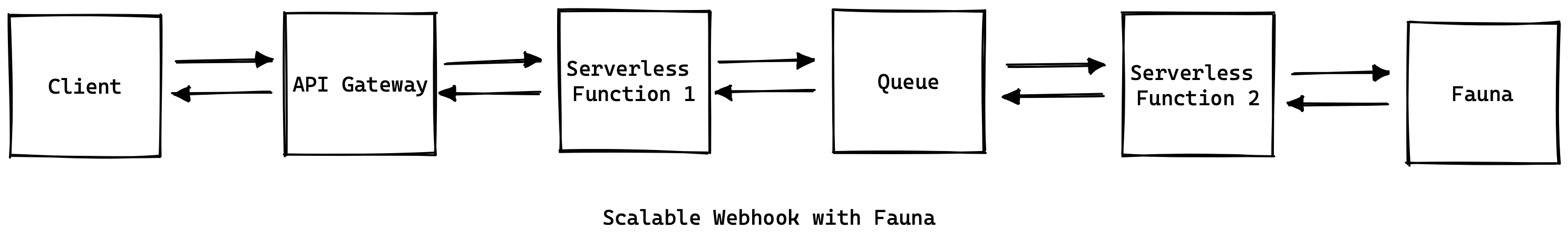 Scalable webhook with Fauna