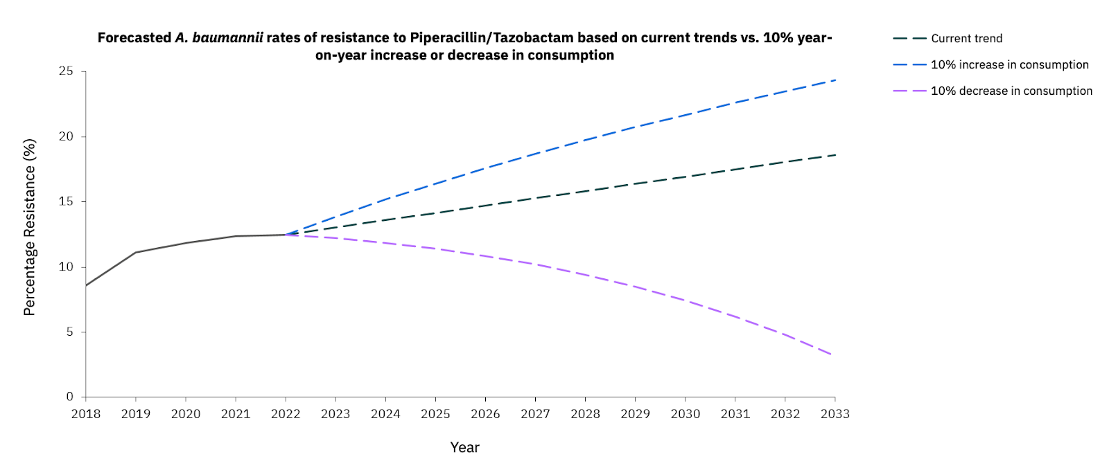 Resistance to first-line antibiotic piperacillin/tazobactam to grow from 12% to 25% in the UK by 2033