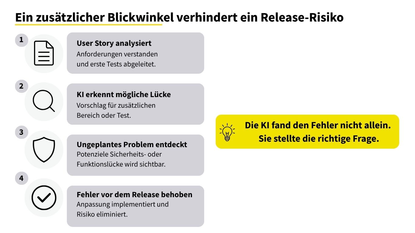 Ein zusätzlicher Blickwinkel verhindert ein Release-Risiko