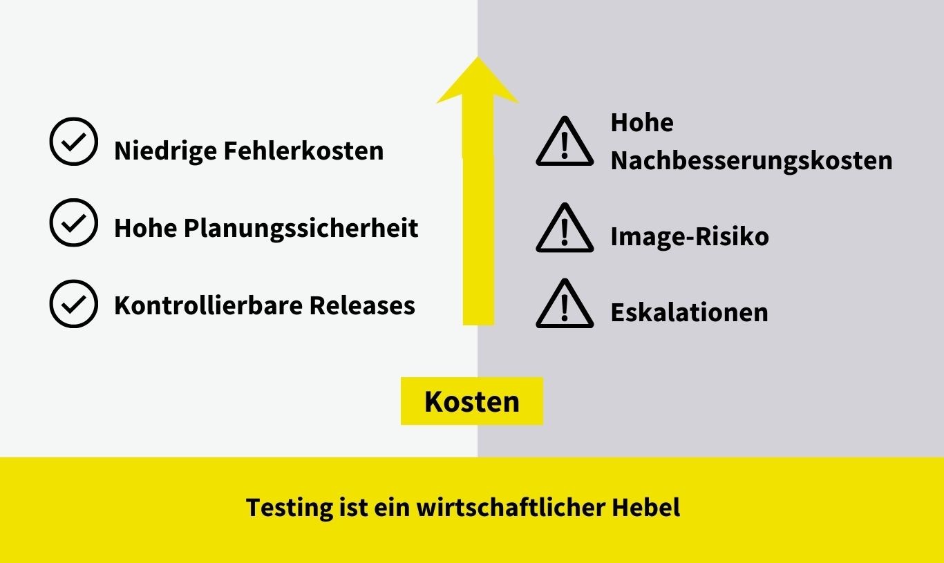 Testing ist ein wirtschaftlicher Hebel