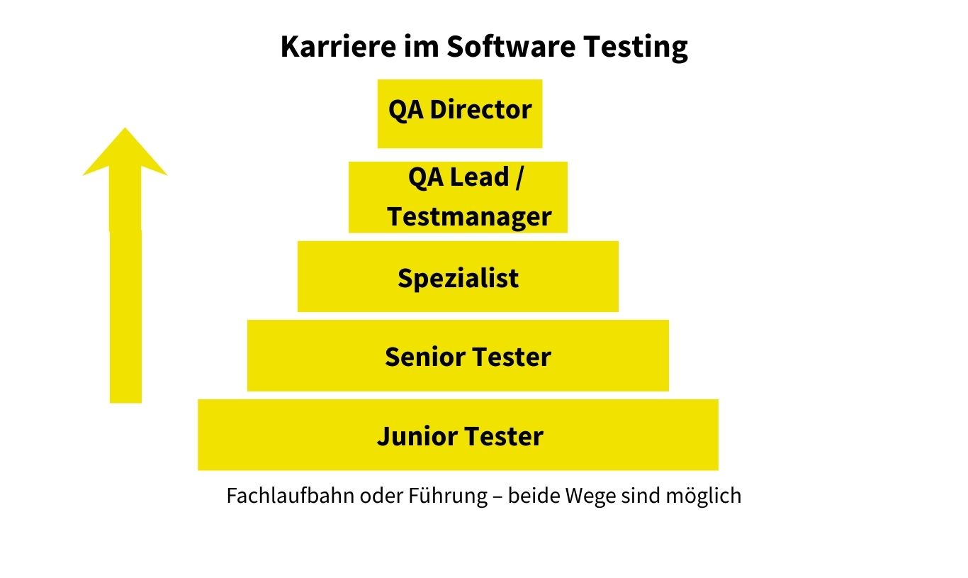 Karriere im Software Testing