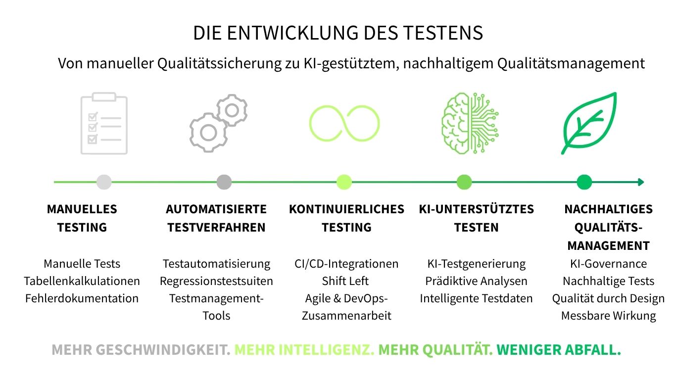 Die Entwicklung des Testens