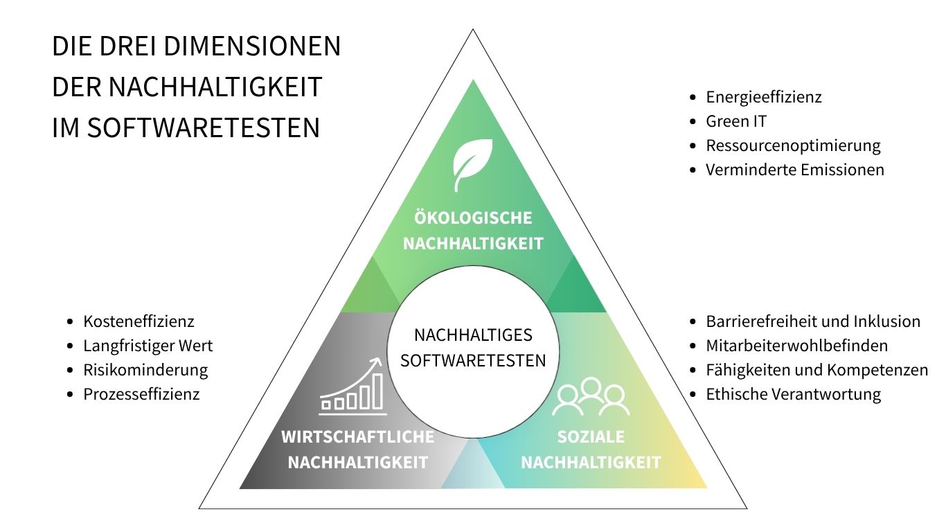 Grafik zum Nachhaltigkeitsdreieck