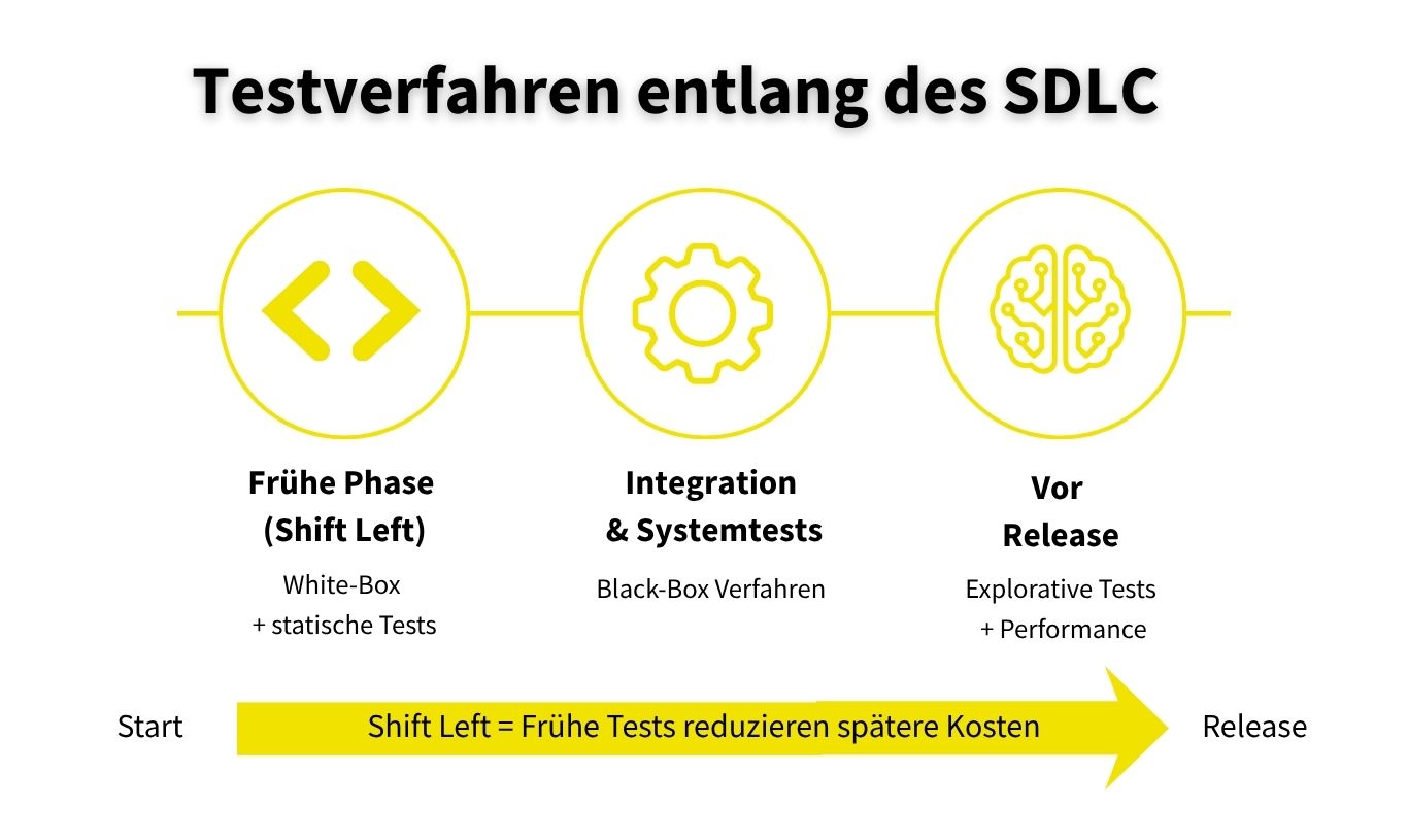 Testverfahren entlang des SDLC