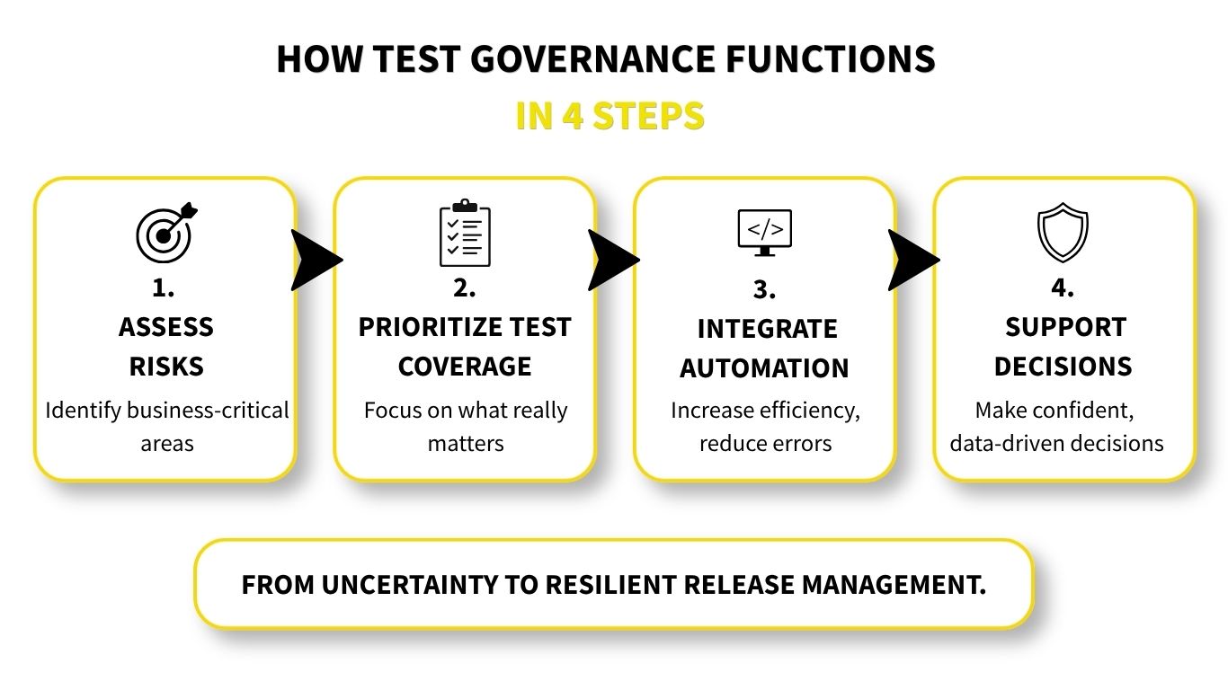 test governanace