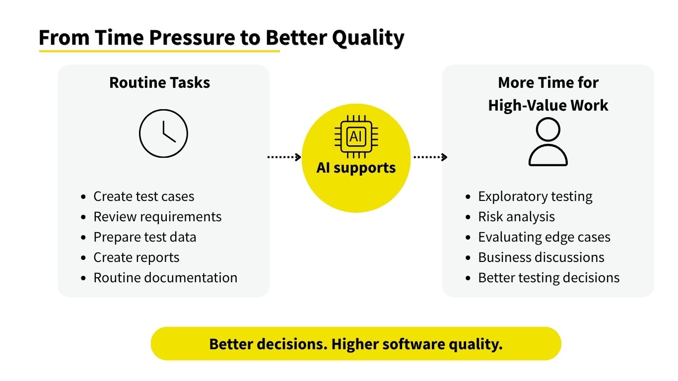 From Time Pressure to Better Quality
