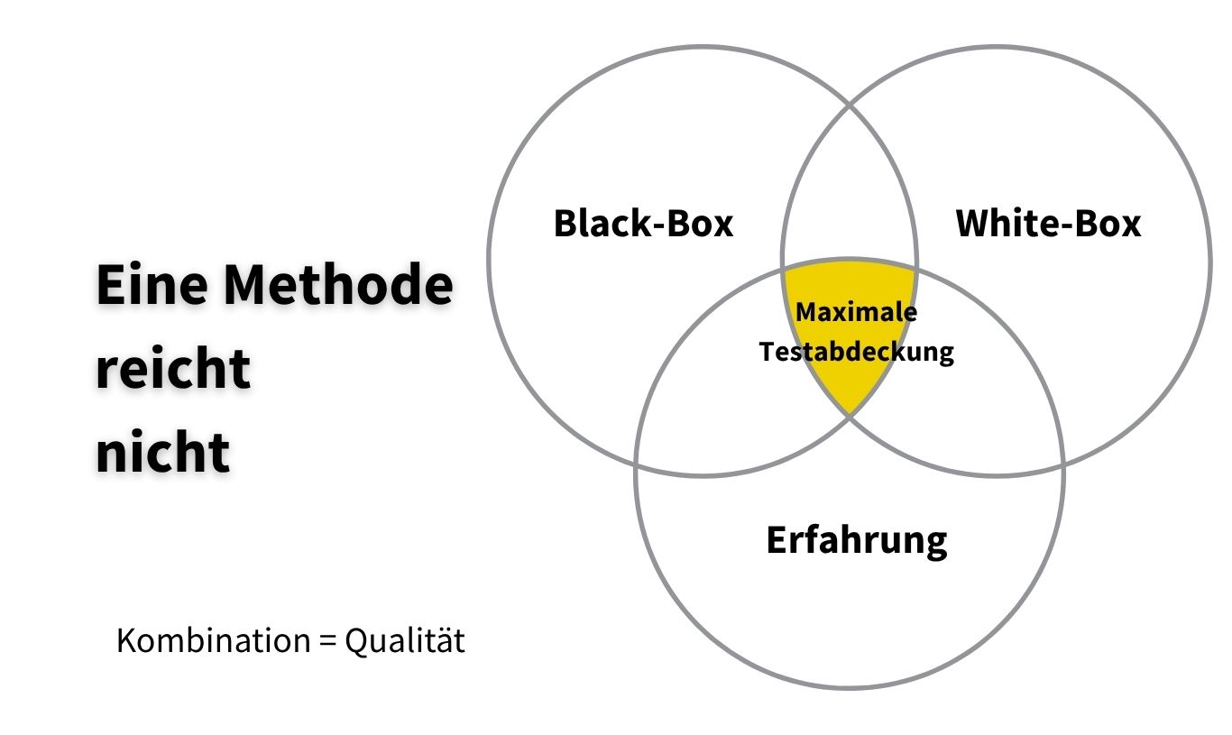 Grafik "Eine Methode reicht nicht"