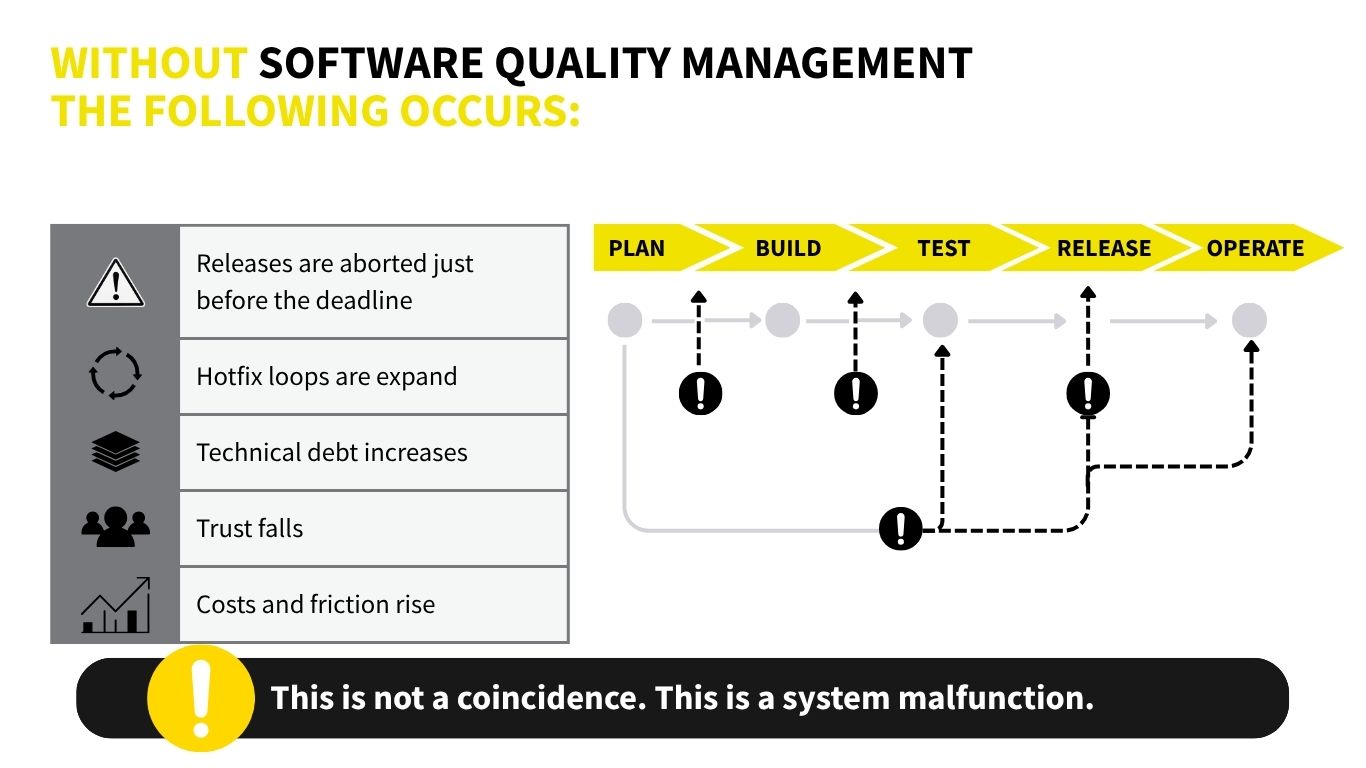 Without Software Quality Management