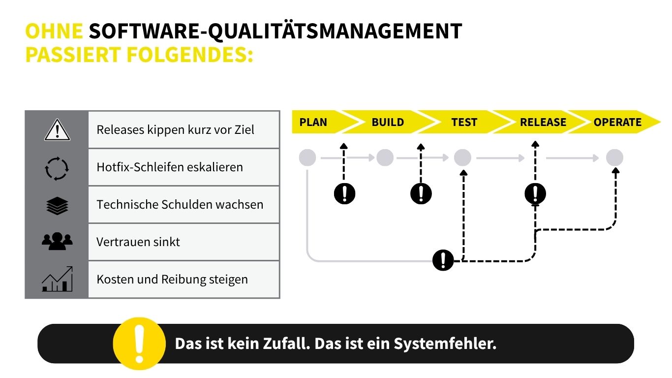 Ohne Software Qualitätsmanagement