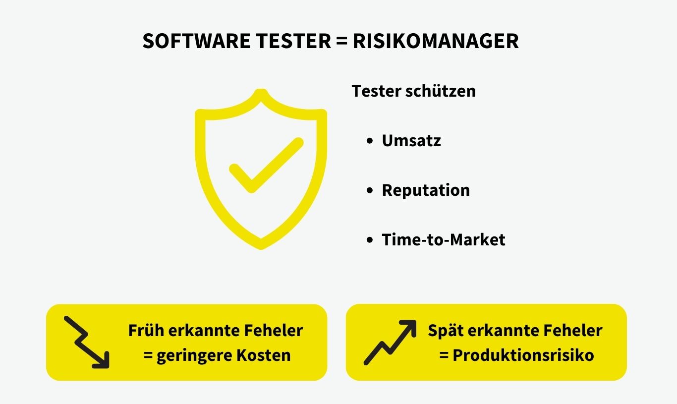 Ein Software Tester ist ein Risikomanager