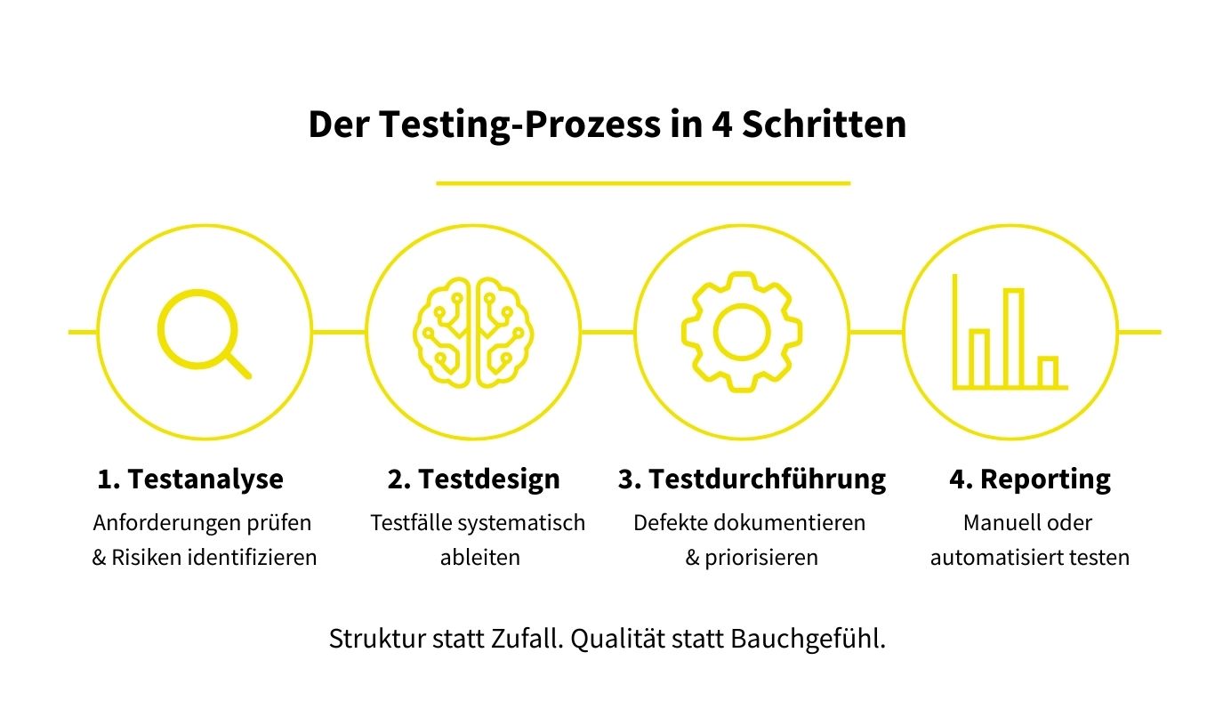 Der Testing-Prozess in 4 Schritten