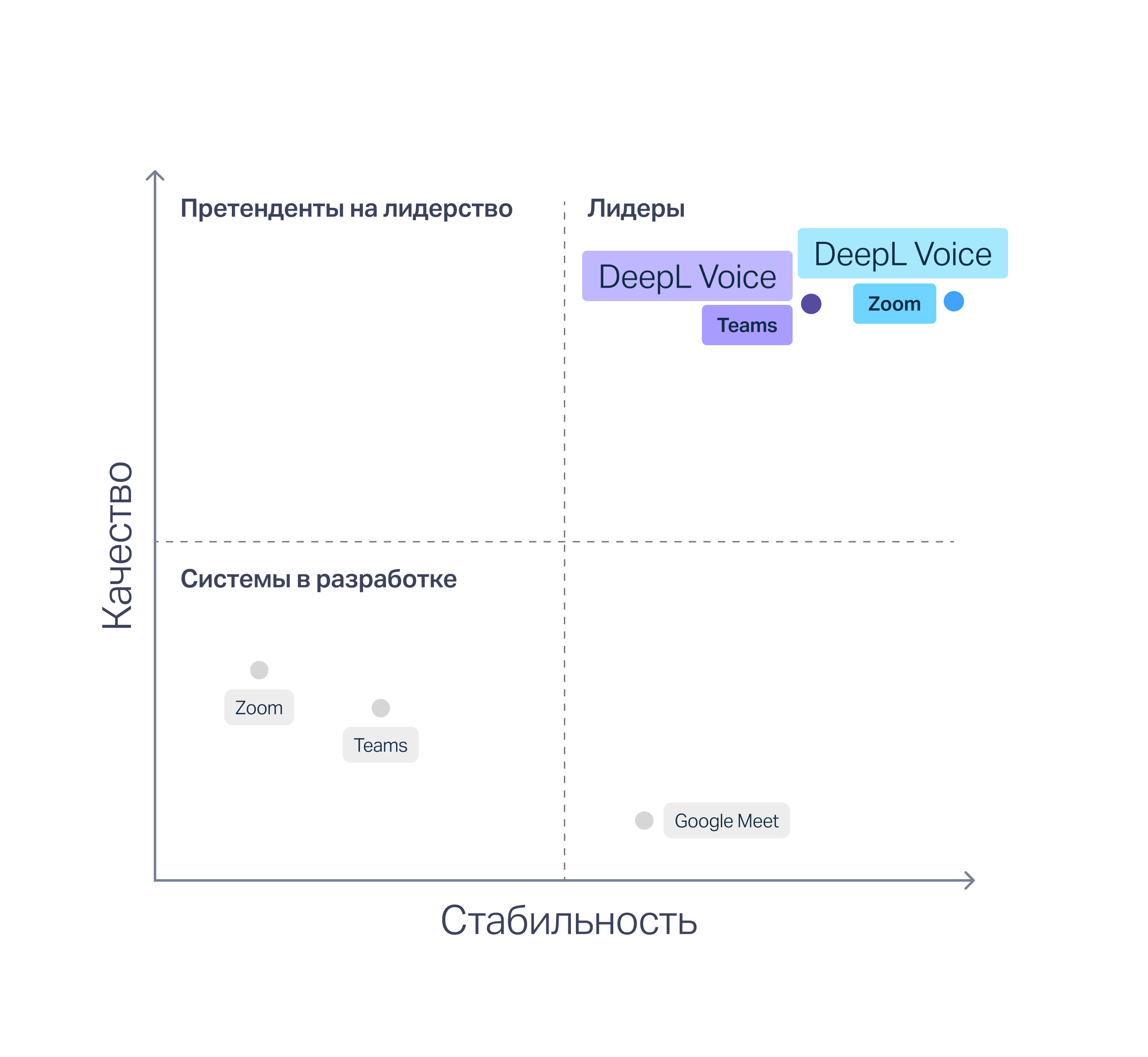 График с результатами отчета Slator, согласно которому качество перевода, вероятность ошибок и стабильность субтитров DeepL Voice значительно превосходят показатели таких конкурентов, как Microsoft Teams, Google Meet и Zoom.