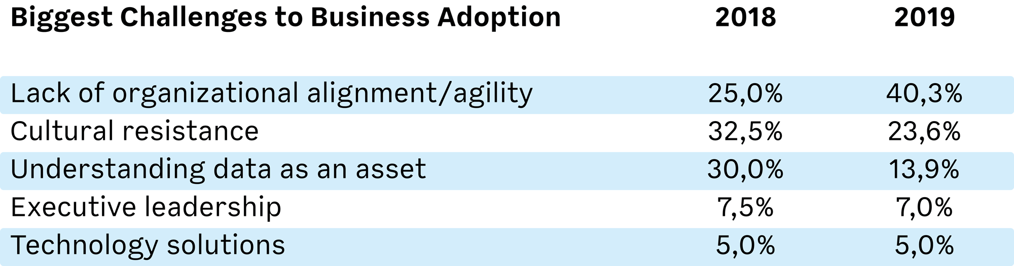 Table Challenge-to-Business-Adoption