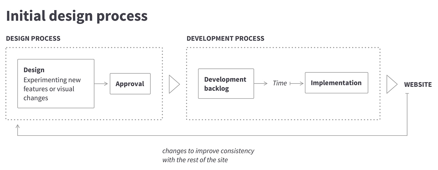 The initial design and development process