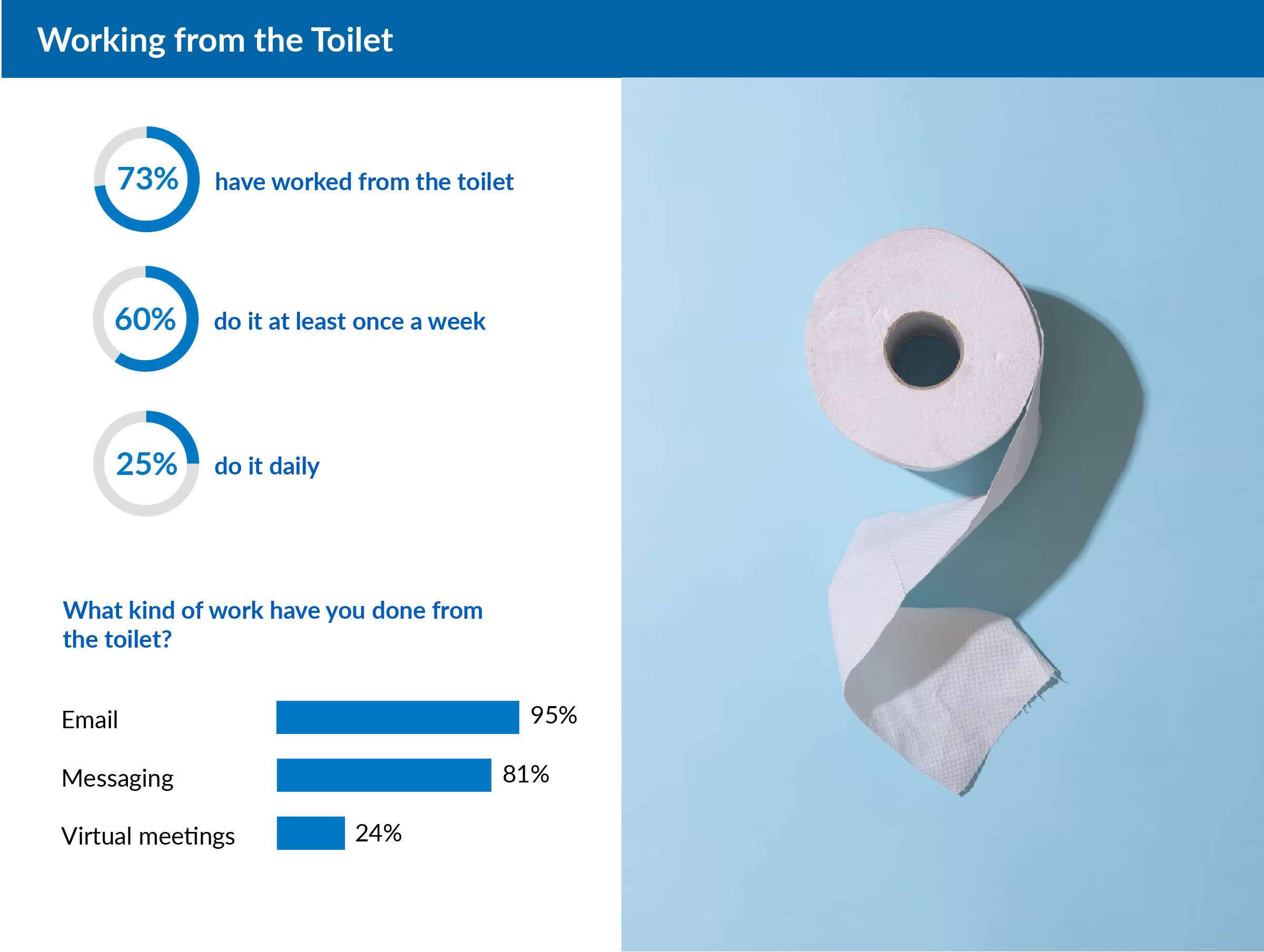 3 - working from toilet statistics