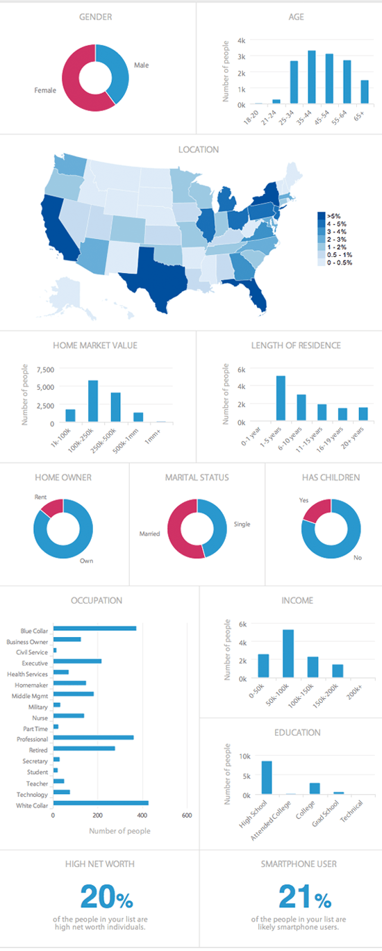 demographics for people looking for a house painter in 2011