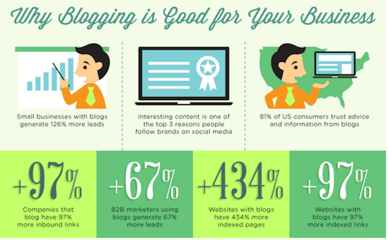 Why Blogging is Good for Business