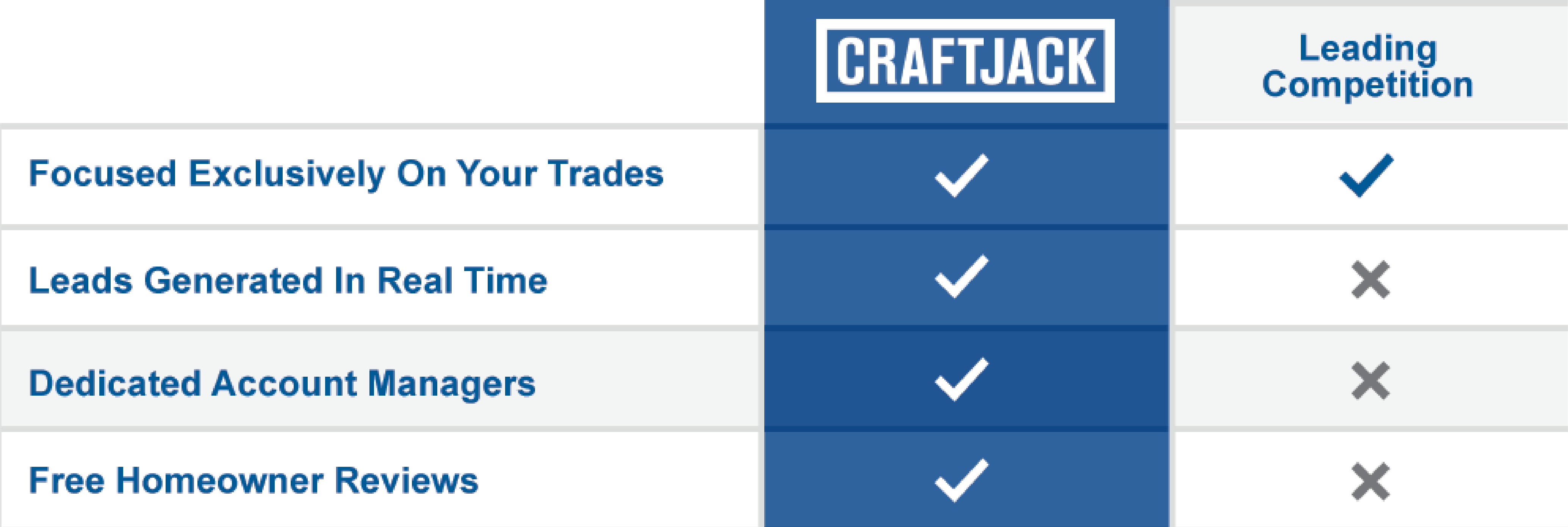 How Is CraftJack Different Than Other Lead Generation Companies?