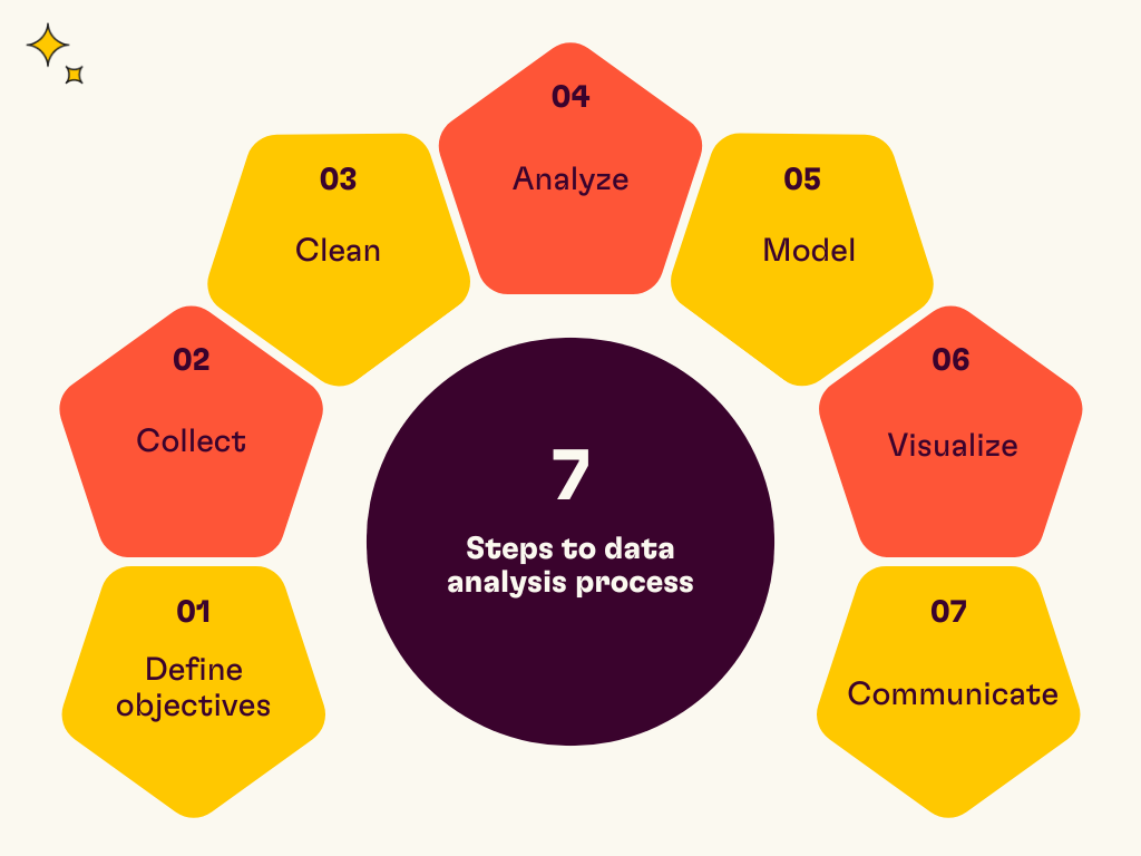 1-seven-steps-to-data-analysis-graph