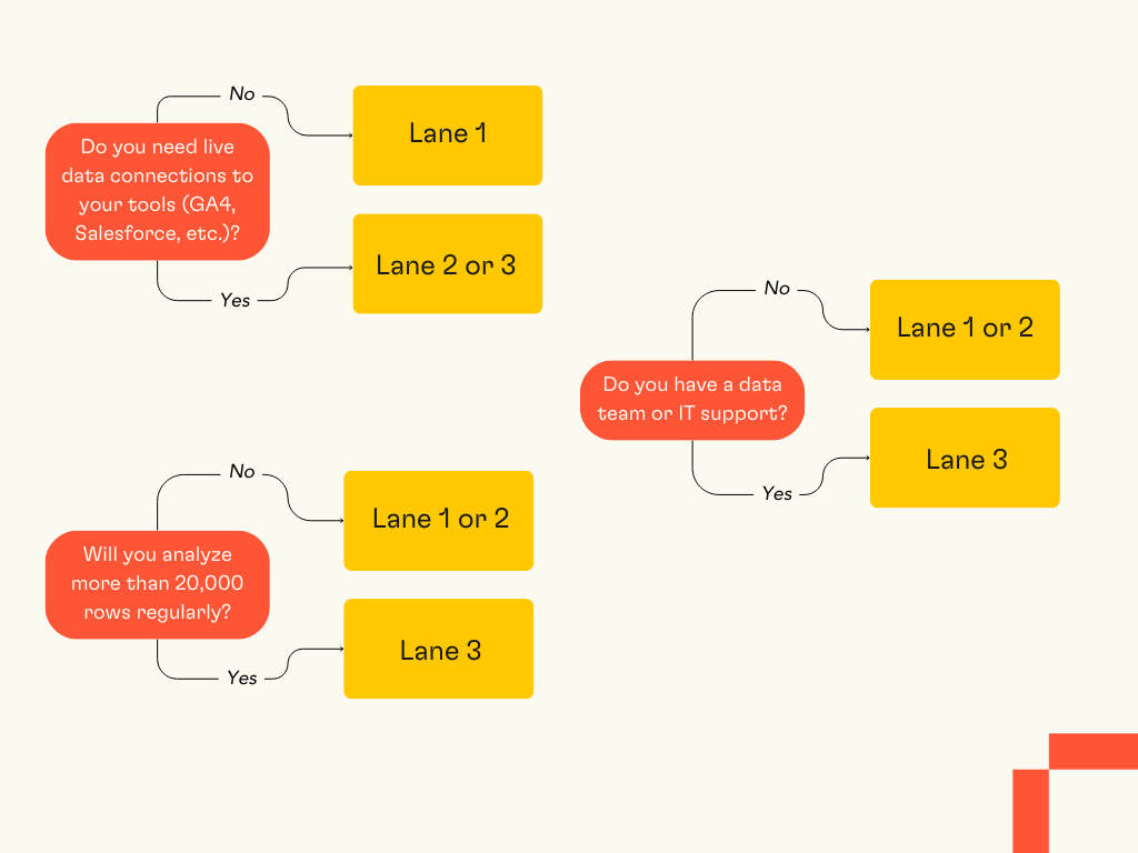 Visual flowchart for choosing AI data analysis tools: Need live data connections (GA4, Salesforce)? → Yes: 2–3 | No: option 1 Analyze >20K rows regularly? → Yes: option 3 | No: options 1–2 Have a data team/IT support? → Yes: option 3 | No: options 1–2