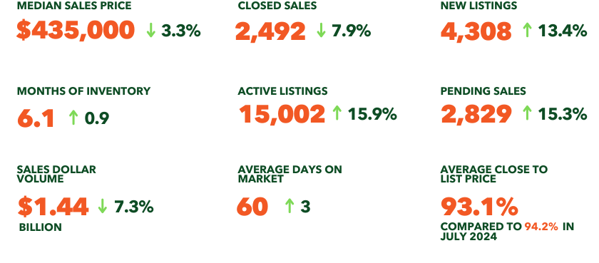 Market statistics