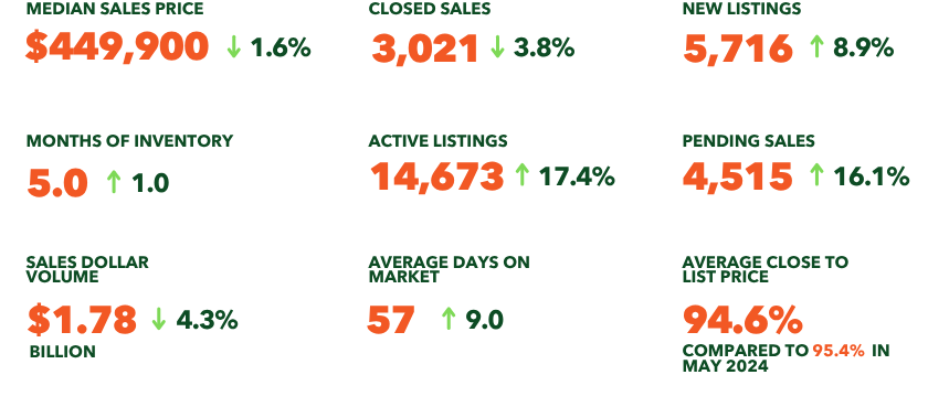 Market statistics