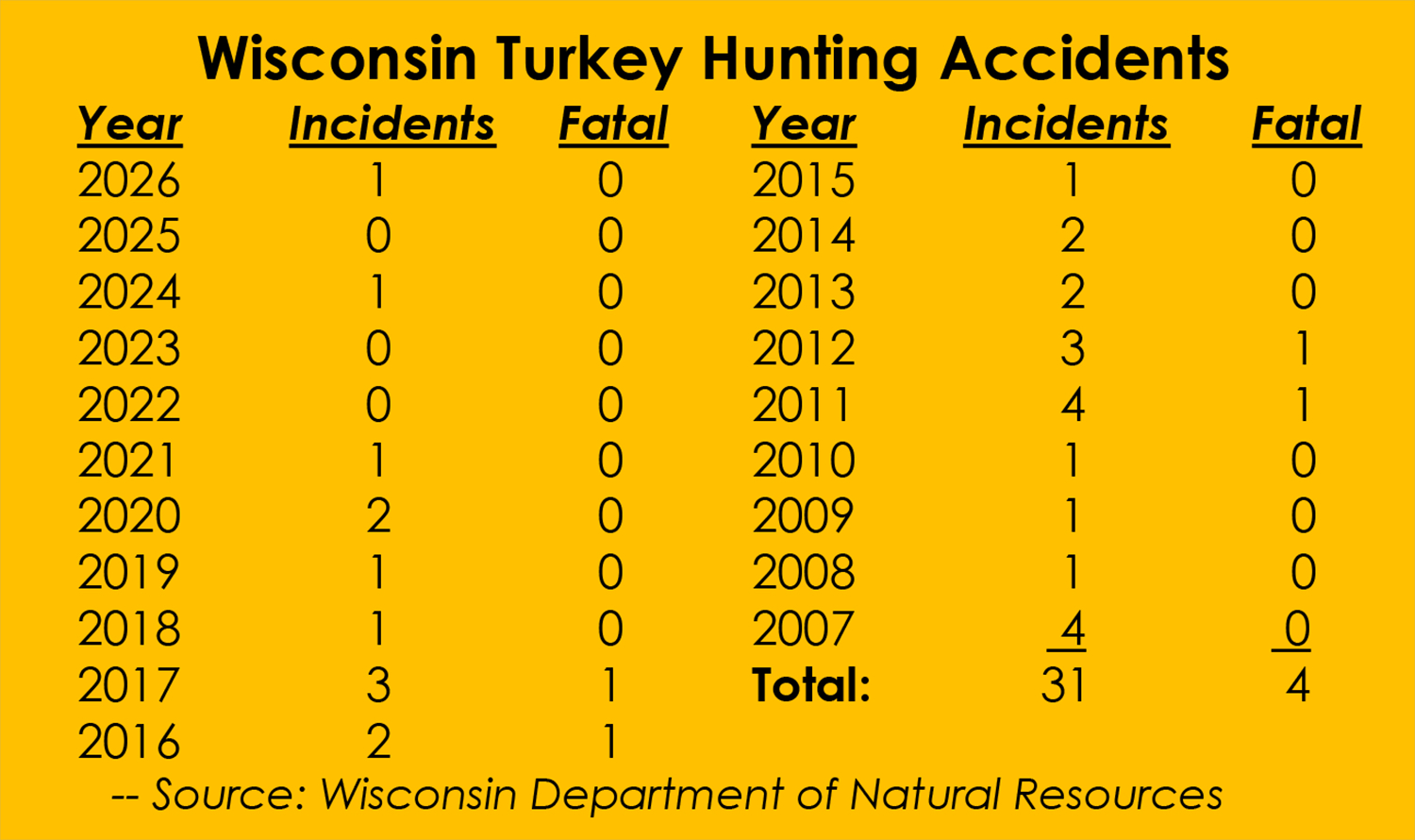 Wisconsin Turkey Hunting Accidents,2007-2026 copy