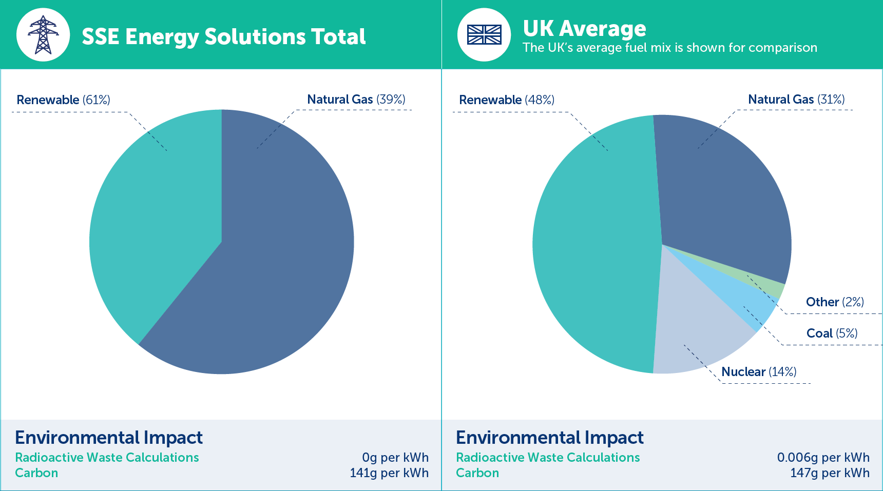Standard fuel mix - Our total 2025/2026