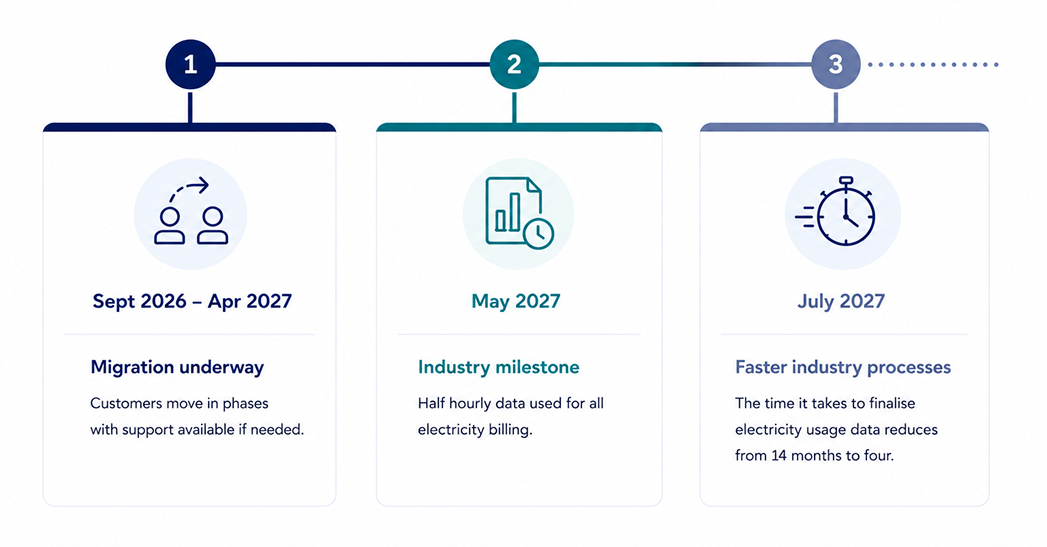 MHHS Timeline Graphic