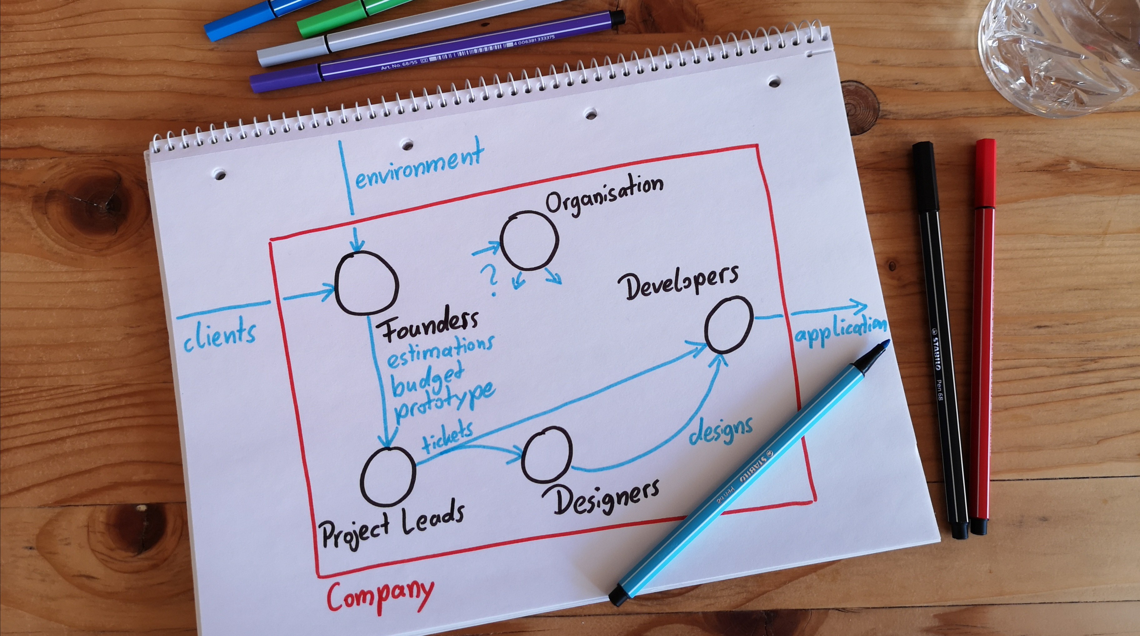 The reactive environment