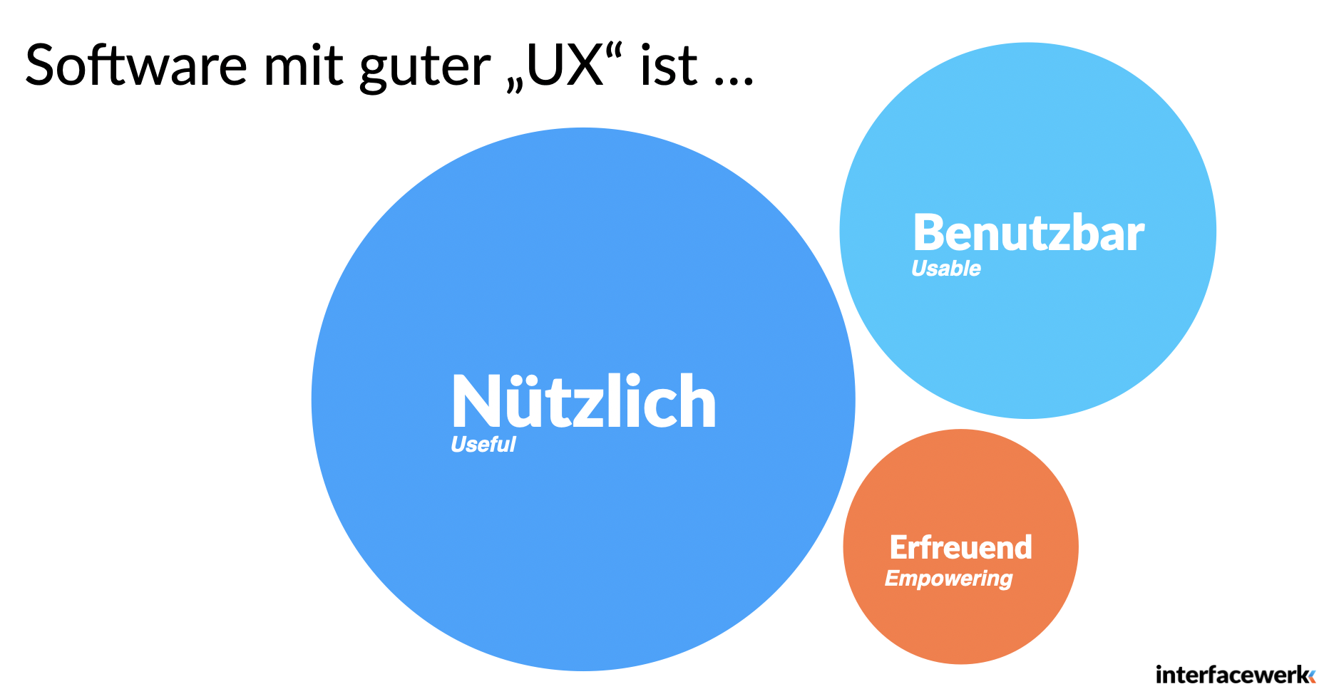UX Prozess