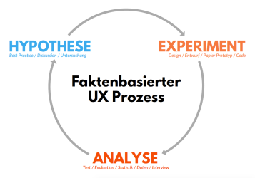 UX Prozess