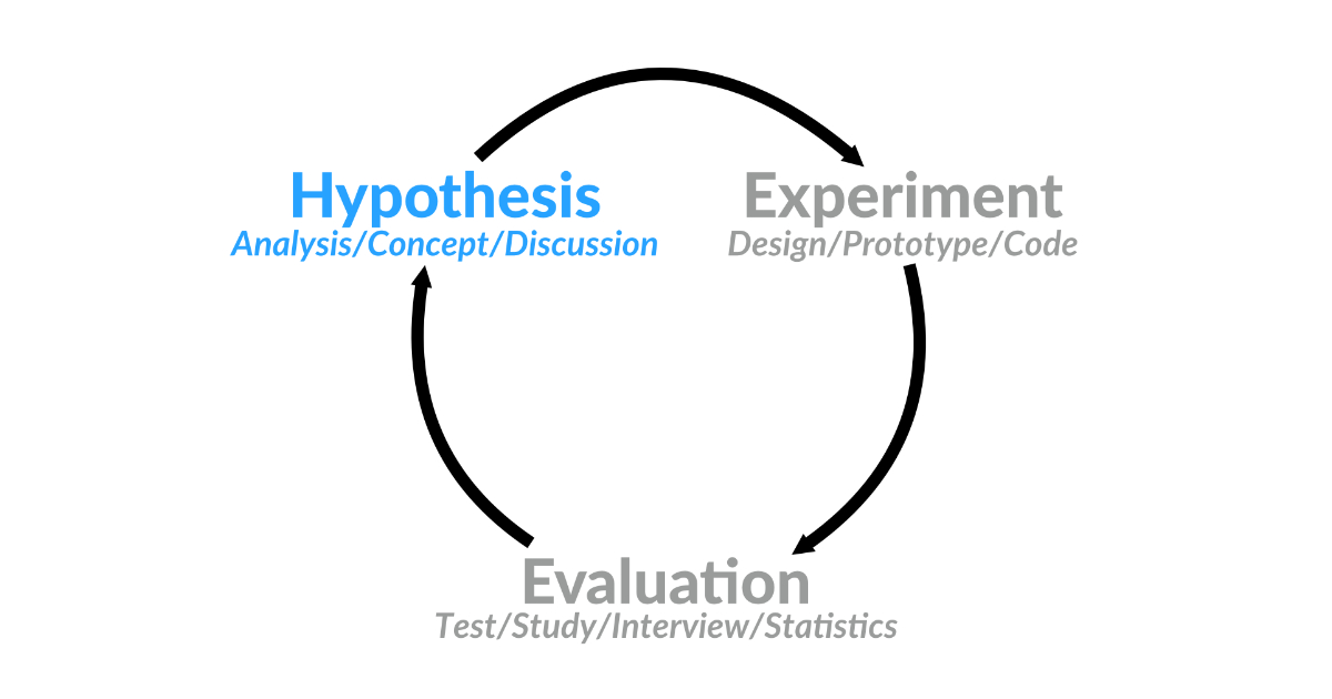 UX Design Prozess – Hypothese