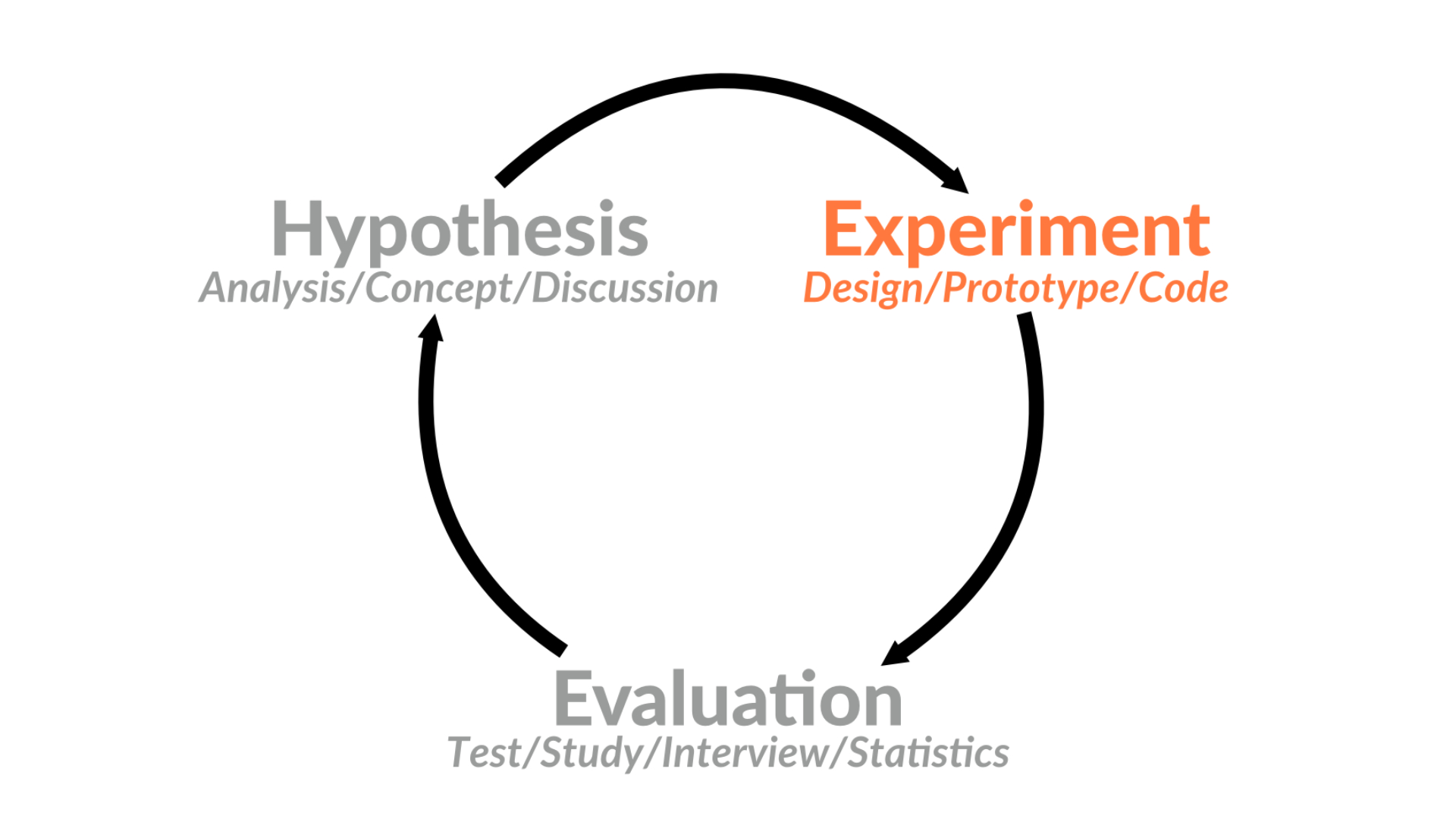 UX Design Prozess Experiment