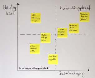 Impact-Chart zum Überblick über die Usability Probleme
