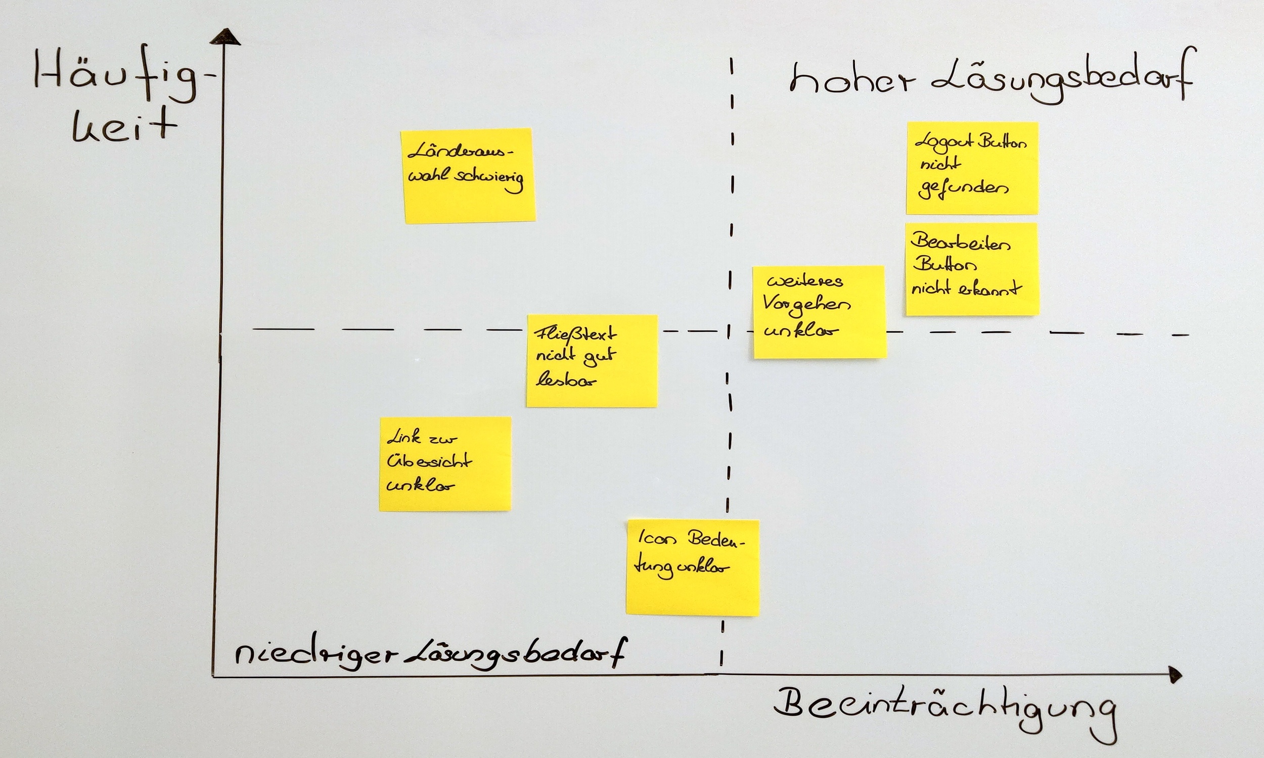 Impact-Chart zum Überblick über die Usability Probleme