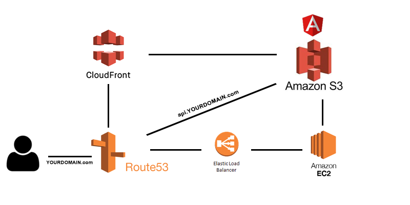 Angular on AmazonWebServices