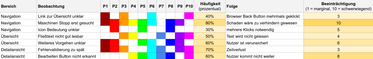 Bewertungsmatrix für UX Probleme