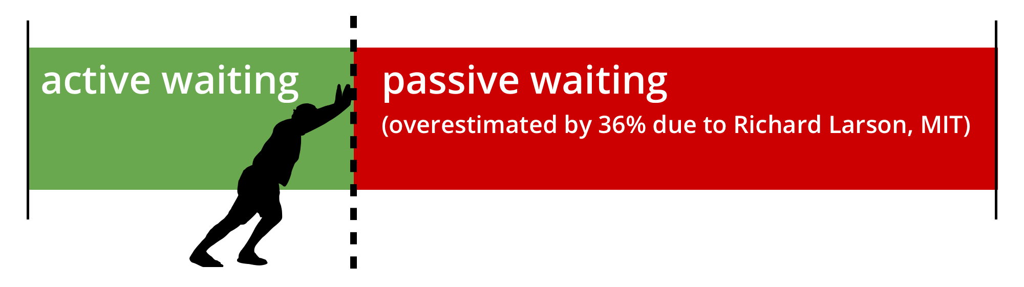 active vs passive waiting