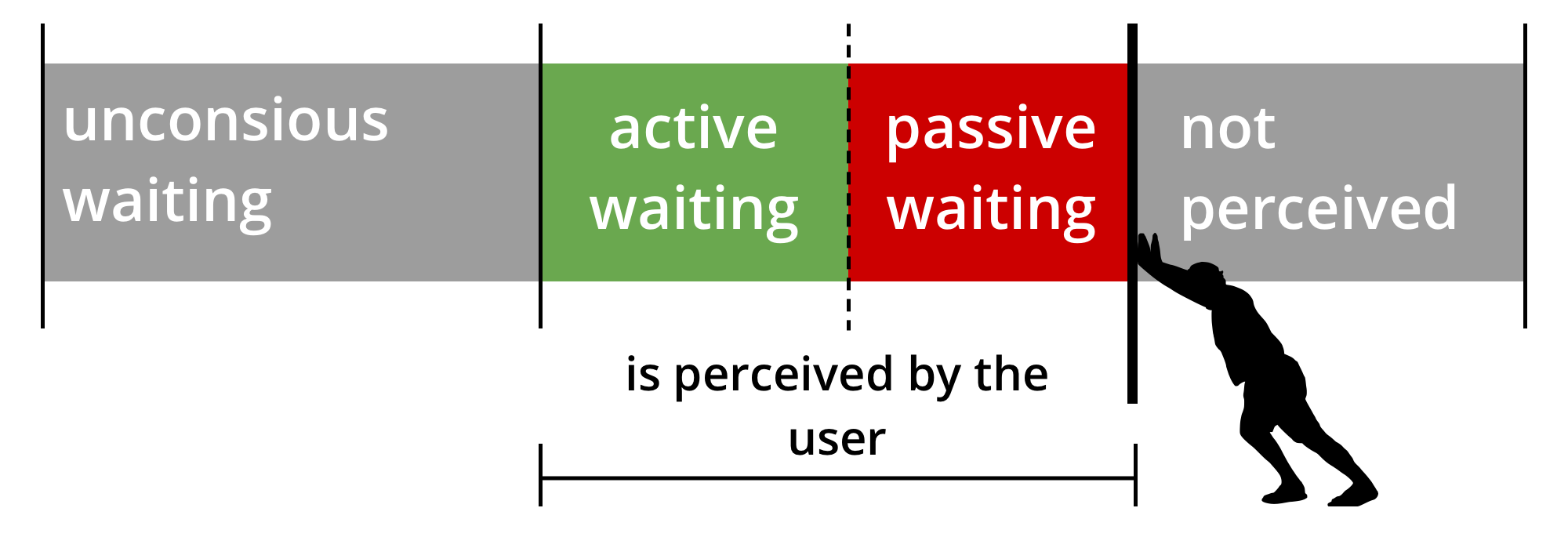 Not perceived waiting time