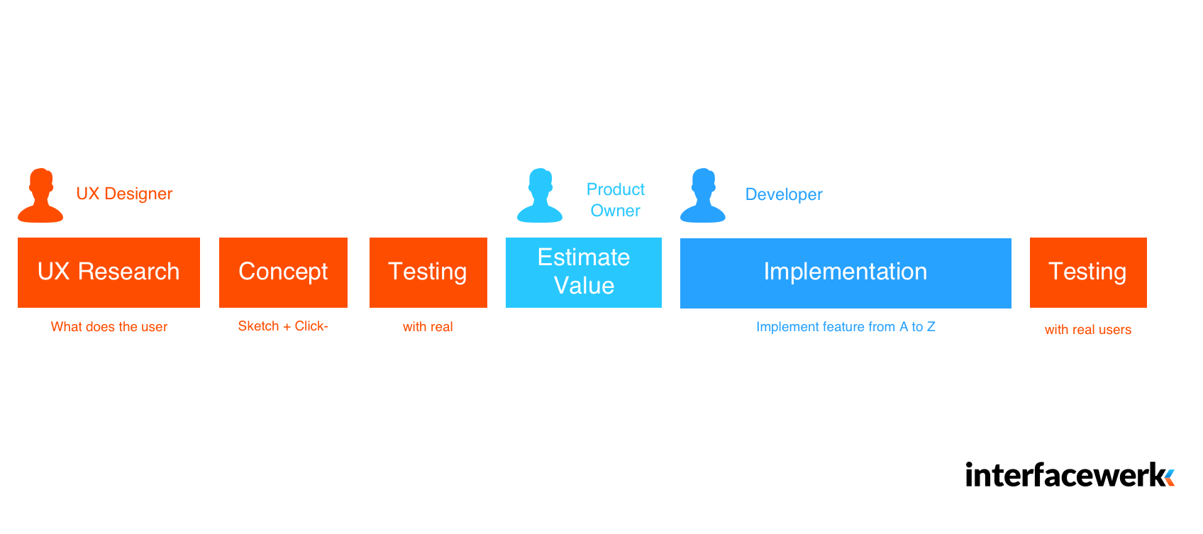 Plastic IQ UX process