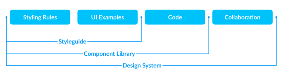 The way to a Design System