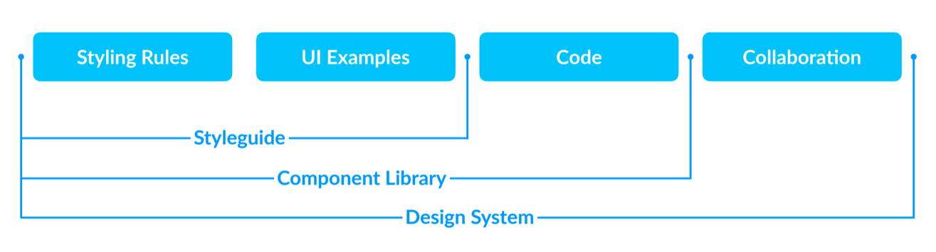 Der Weg zum Design-System