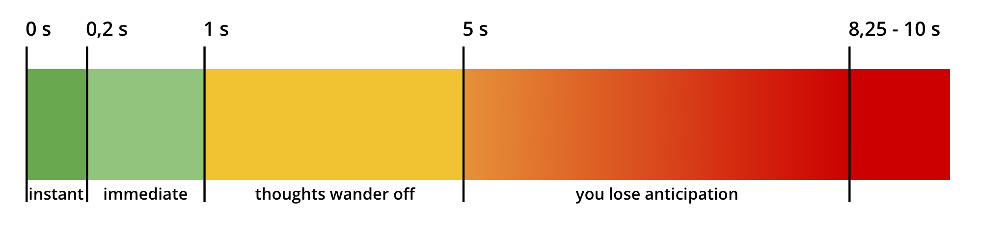 Human perception of waiting time