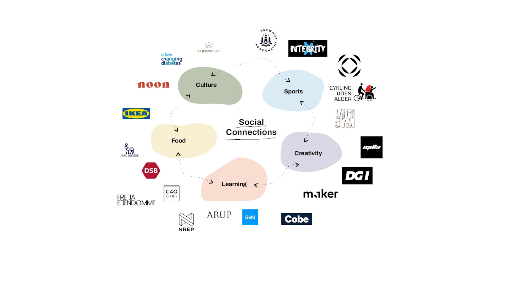Network of partners from launch in 2023. Diagram by Gehl.