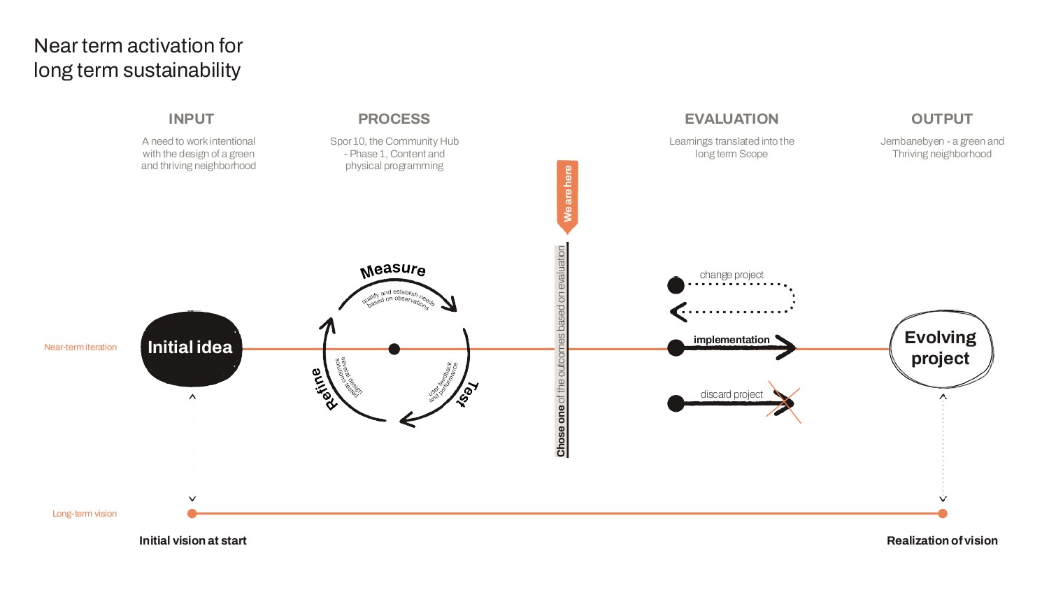 Working across long-term and near-term timescales enabled Spor10 to combine event planning into a larger framework and find organisations and associations that would be integral to the long-term development of this civic hub. Diagram by Gehl.
