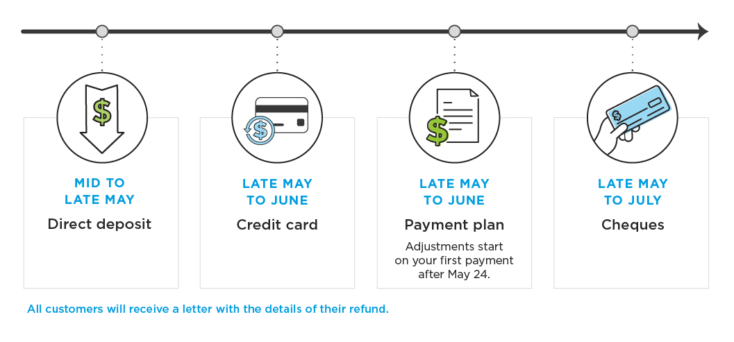 Timeline of when Enhanced Care refunds will be issued, by refund type