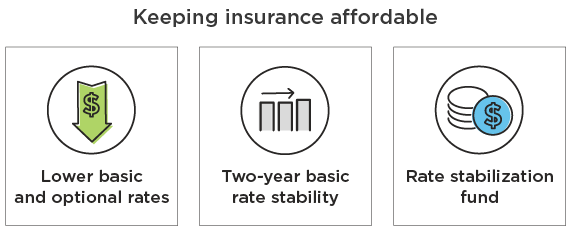 Keeping insurance affordable