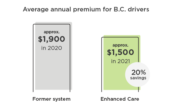 Comparison of average annual premium for B.C. drivers under former system and Enhanced Care