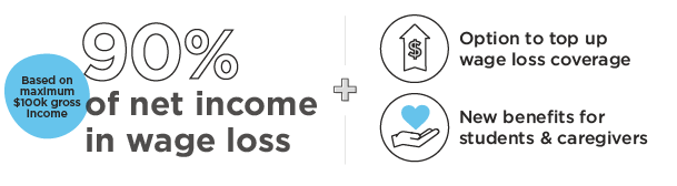 Enhanced Care wage loss benefits